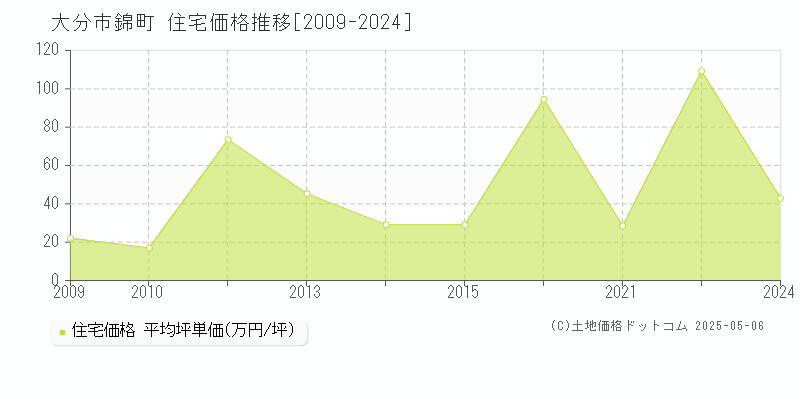 錦町(大分市)の住宅価格推移グラフ(坪単価)[2009-2024年]