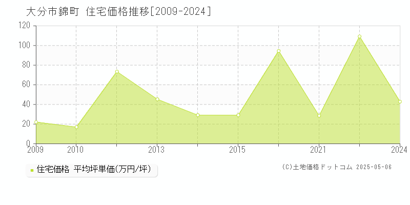 大分市錦町の住宅価格推移グラフ 