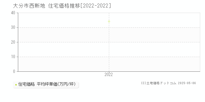 西新地(大分市)の住宅価格推移グラフ(坪単価)[2022-2022年]