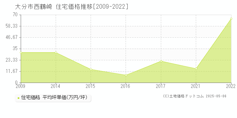 西鶴崎(大分市)の住宅価格推移グラフ(坪単価)[2009-2022年]