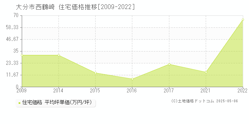 大分市西鶴崎の住宅価格推移グラフ 