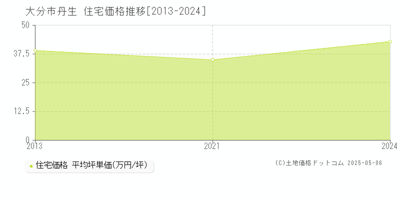 丹生(大分市)の住宅価格推移グラフ(坪単価)[2013-2024年]