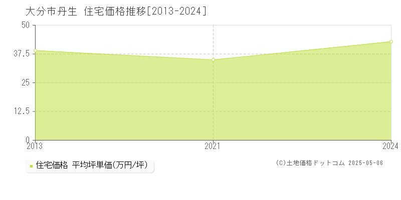 大分市丹生の住宅価格推移グラフ 