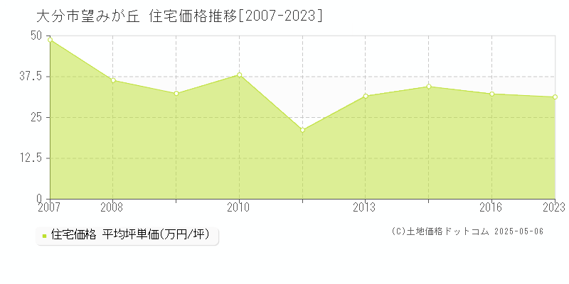 望みが丘(大分市)の住宅価格推移グラフ(坪単価)[2007-2023年]