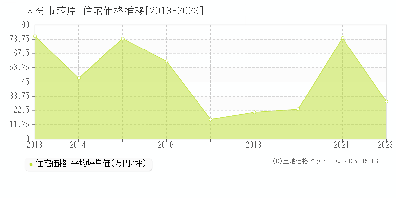 萩原(大分市)の住宅価格推移グラフ(坪単価)[2013-2023年]