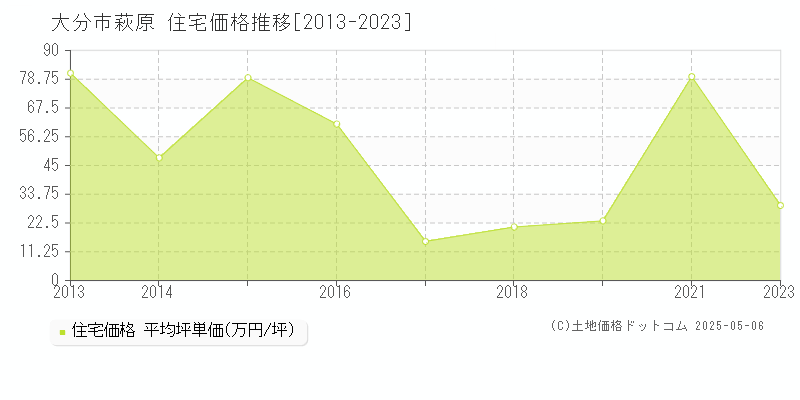 大分市萩原の住宅取引事例推移グラフ 