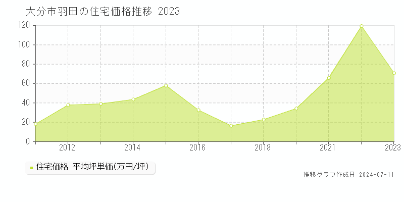 大分市羽田の住宅取引事例推移グラフ 