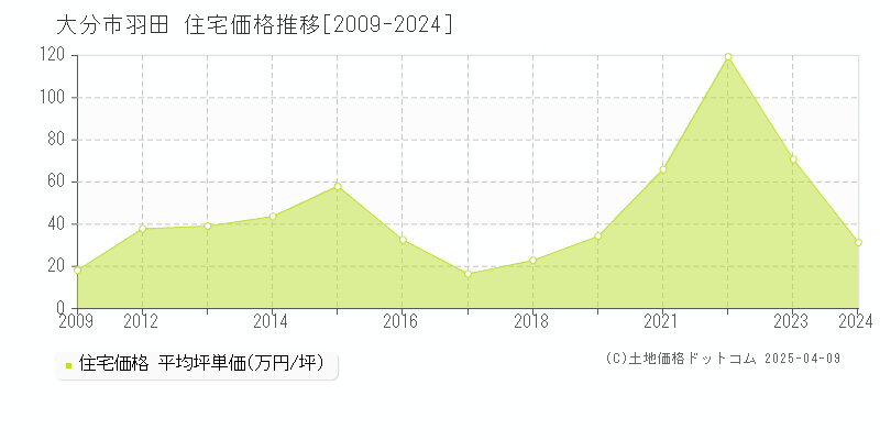 大分市羽田の住宅価格推移グラフ 