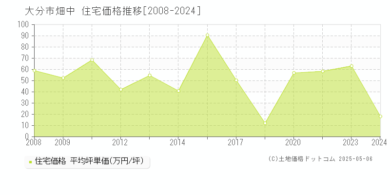 畑中(大分市)の住宅価格推移グラフ(坪単価)[2008-2024年]