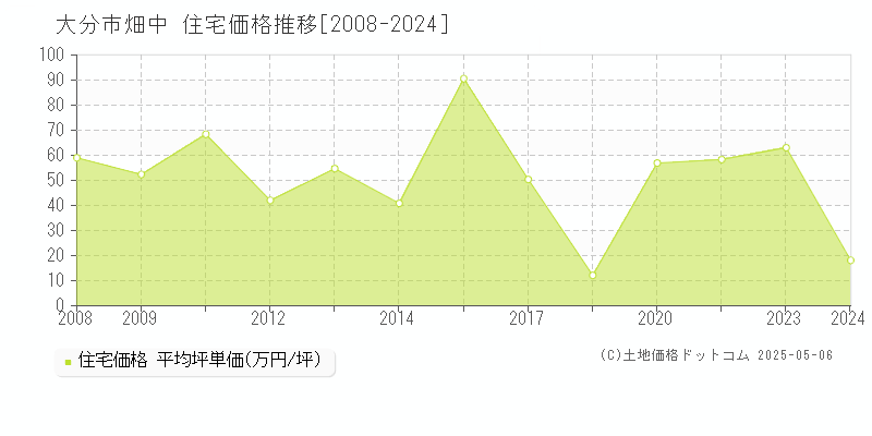 大分市畑中の住宅取引事例推移グラフ 