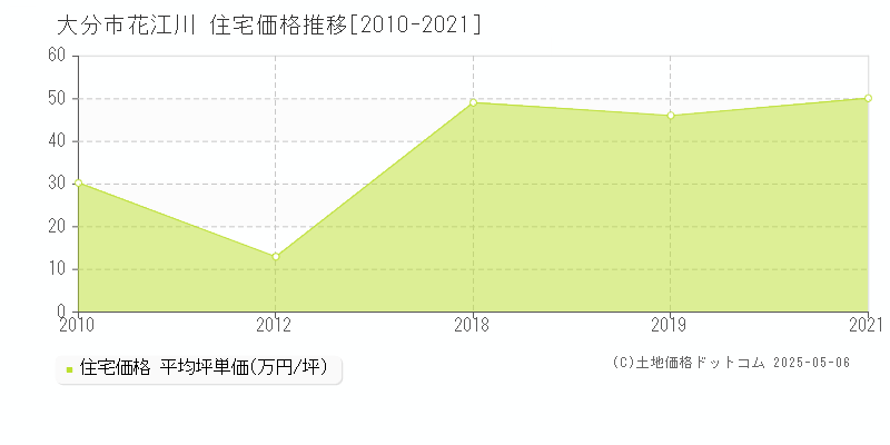 花江川(大分市)の住宅価格推移グラフ(坪単価)[2010-2021年]