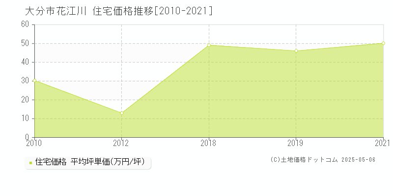 大分市花江川の住宅価格推移グラフ 