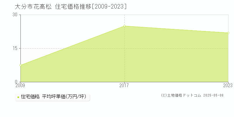 花高松(大分市)の住宅価格推移グラフ(坪単価)[2009-2023年]