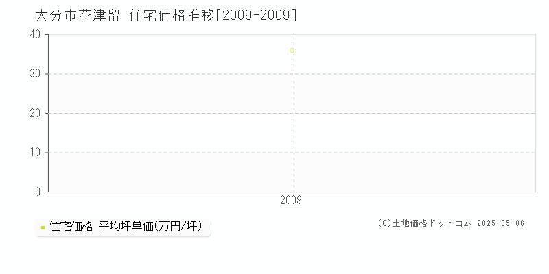 大分市花津留の住宅取引事例推移グラフ 