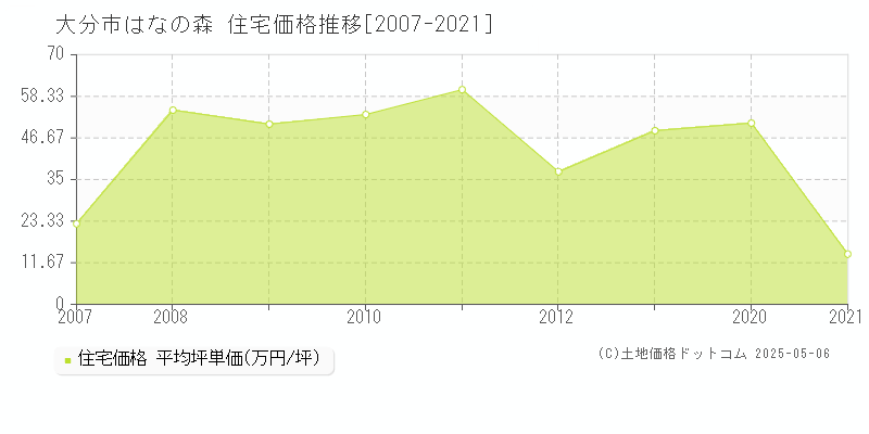 はなの森(大分市)の住宅価格推移グラフ(坪単価)[2007-2021年]