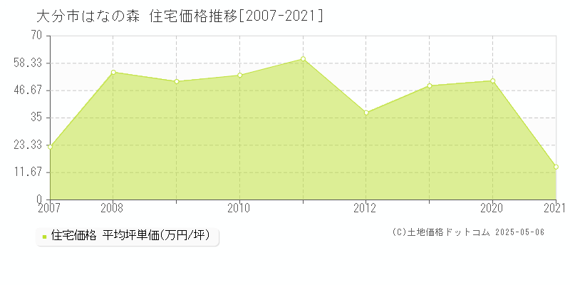 大分市はなの森の住宅価格推移グラフ 