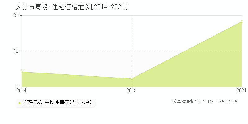馬場(大分市)の住宅価格推移グラフ(坪単価)[2014-2021年]