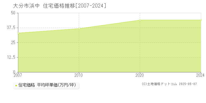 浜中(大分市)の住宅価格推移グラフ(坪単価)[2007-2024年]