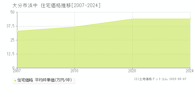 大分市浜中の住宅取引事例推移グラフ 