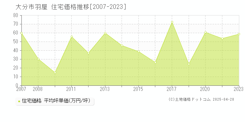 大分市羽屋の住宅取引事例推移グラフ 