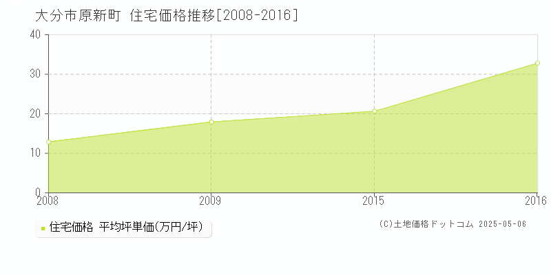 原新町(大分市)の住宅価格推移グラフ(坪単価)[2008-2016年]