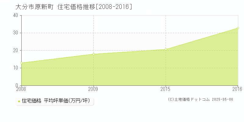 大分市原新町の住宅取引事例推移グラフ 