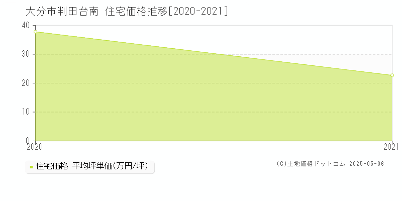 判田台南(大分市)の住宅価格推移グラフ(坪単価)[2020-2021年]