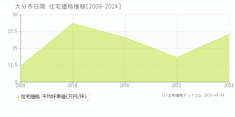 日岡(大分市)の住宅価格推移グラフ(坪単価)[2009-2024年]