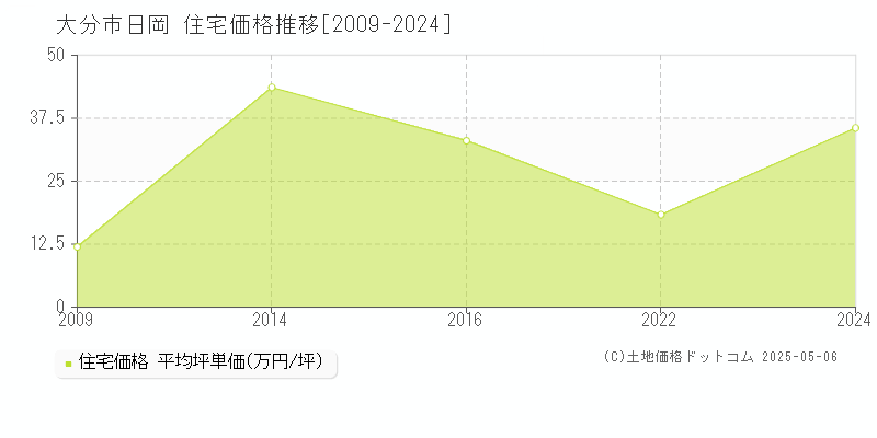 大分市日岡の住宅価格推移グラフ 