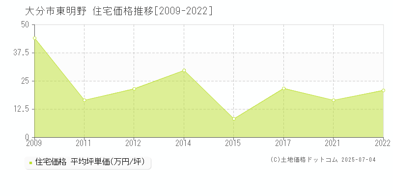 東明野(大分市)の住宅価格推移グラフ(坪単価)[2009-2022年]