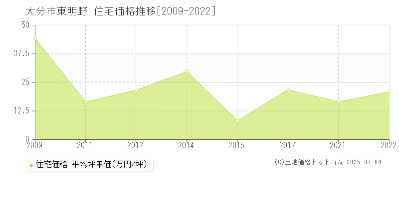 大分市東明野の住宅価格推移グラフ 