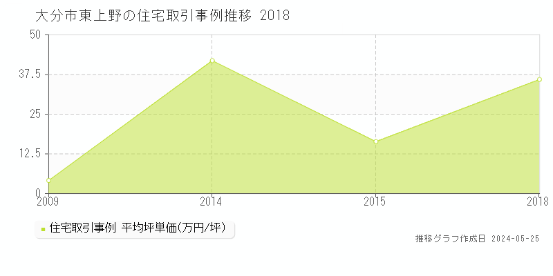 大分市東上野の住宅取引事例推移グラフ 