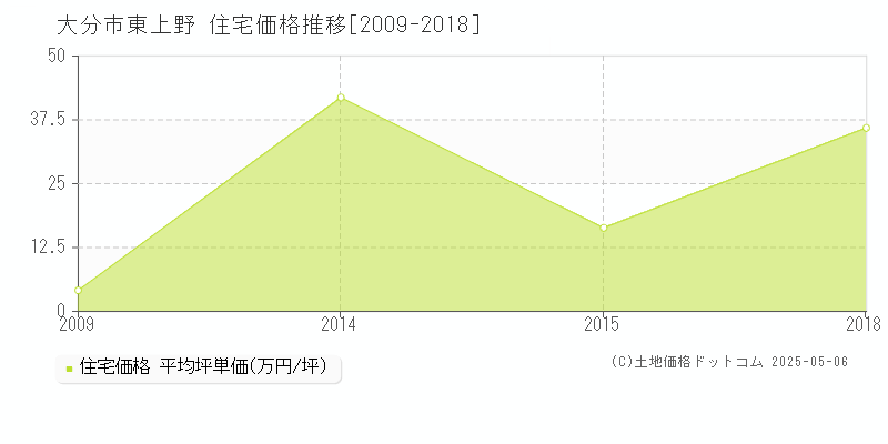東上野(大分市)の住宅価格推移グラフ(坪単価)[2009-2018年]