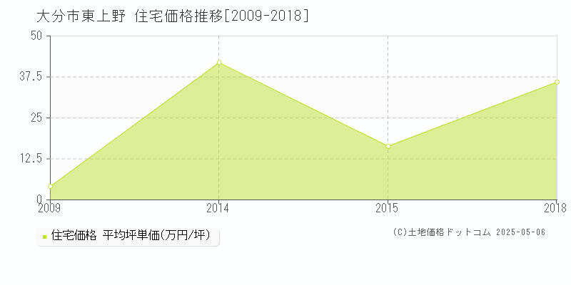 大分市東上野の住宅価格推移グラフ 