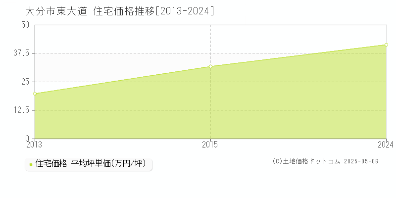 東大道(大分市)の住宅価格推移グラフ(坪単価)[2013-2024年]