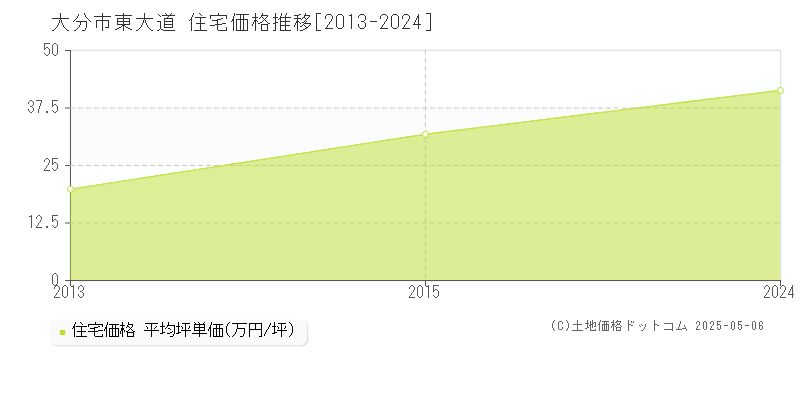 大分市東大道の住宅価格推移グラフ 