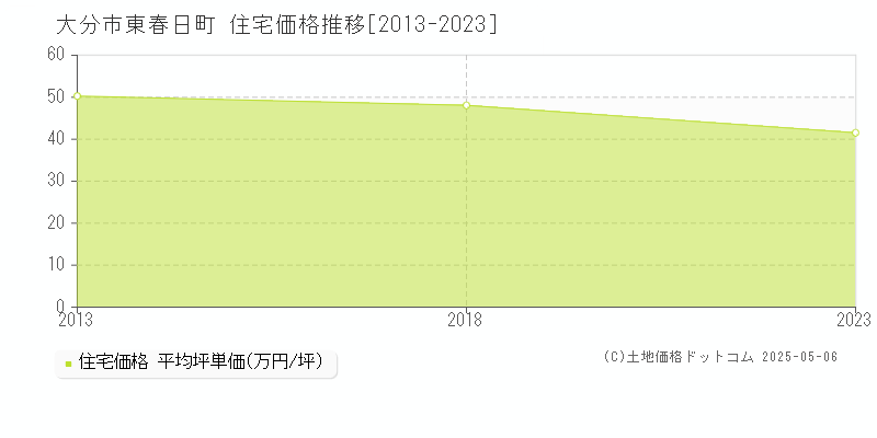 東春日町(大分市)の住宅価格推移グラフ(坪単価)[2013-2023年]