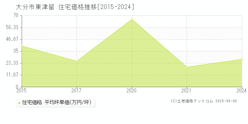 東津留(大分市)の住宅価格推移グラフ(坪単価)[2015-2024年]