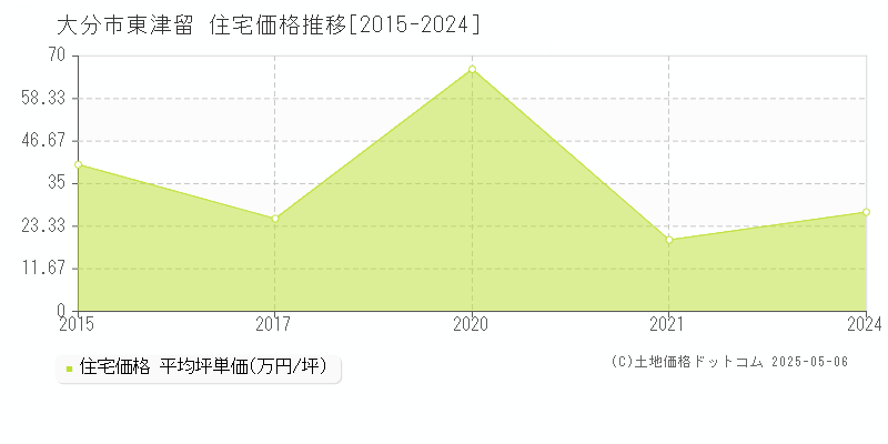 大分市東津留の住宅価格推移グラフ 