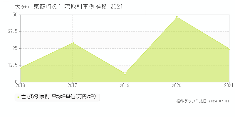 大分市東鶴崎の住宅取引事例推移グラフ 