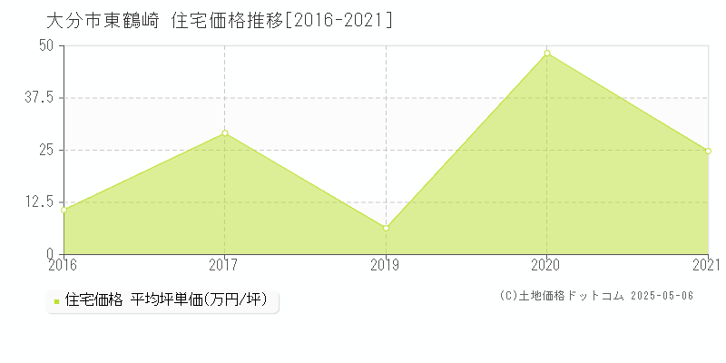 東鶴崎(大分市)の住宅価格推移グラフ(坪単価)[2016-2021年]