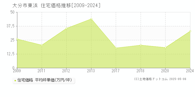 東浜(大分市)の住宅価格推移グラフ(坪単価)[2009-2024年]