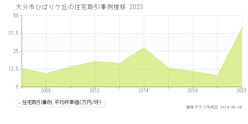 大分市ひばりケ丘の住宅取引事例推移グラフ 