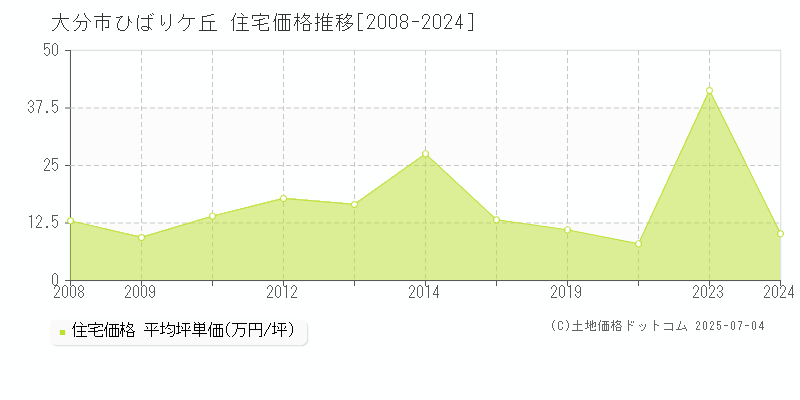 ひばりケ丘(大分市)の住宅価格推移グラフ(坪単価)[2008-2024年]
