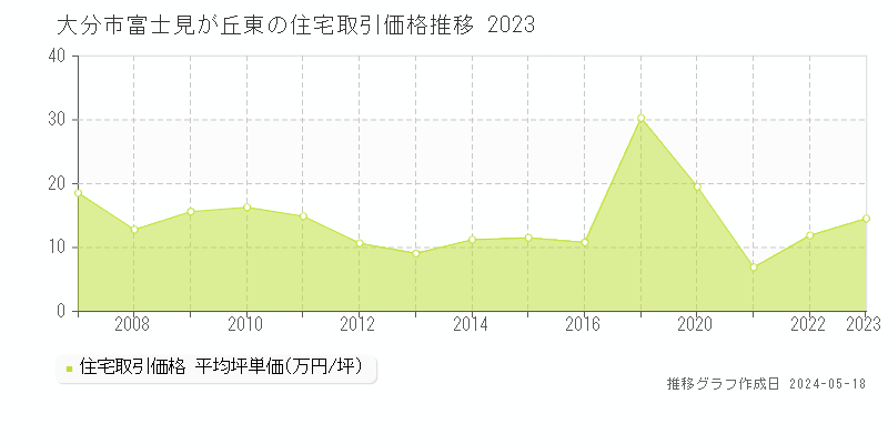 大分市富士見が丘東の住宅価格推移グラフ 
