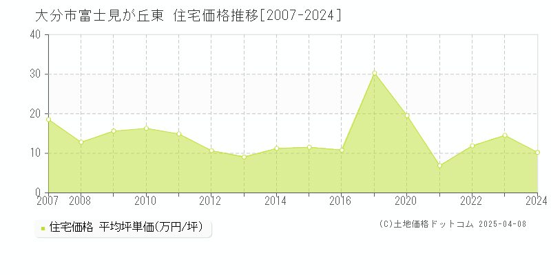 大分市富士見が丘東の住宅価格推移グラフ 