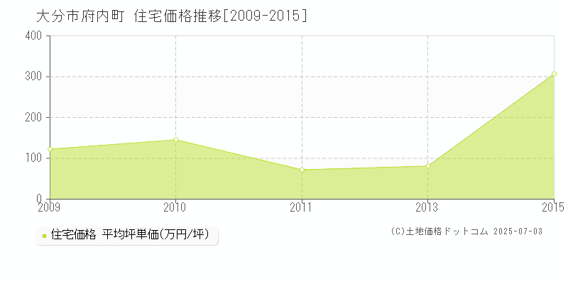 府内町(大分市)の住宅価格推移グラフ(坪単価)[2009-2015年]
