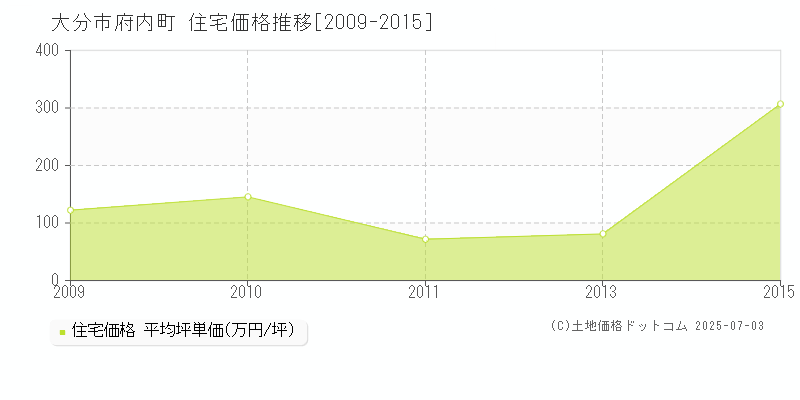 大分市府内町の住宅価格推移グラフ 