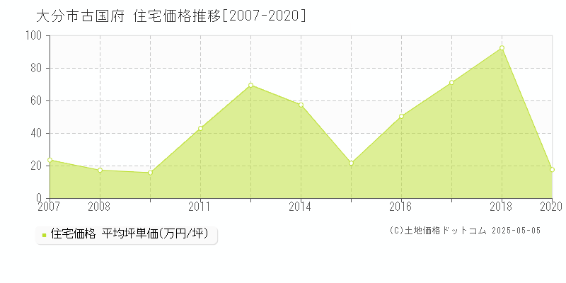 古国府(大分市)の住宅価格推移グラフ(坪単価)[2007-2020年]