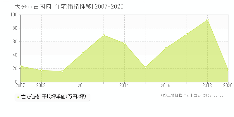 大分市古国府の住宅価格推移グラフ 